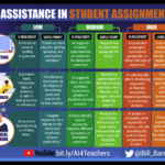 A thumnail image of an infographic by B Barnum (2023) that describes various levels of AI assistance in student assignments.